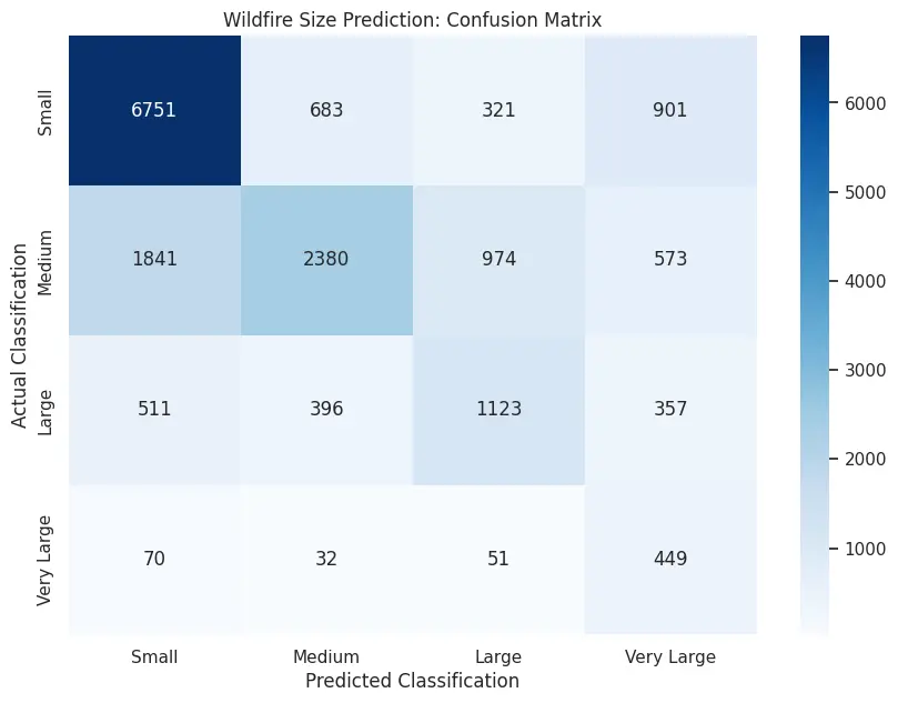 Visualization of wildfire predictive modeling cloud analytics